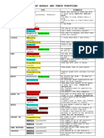 Table of Modals and Their Functions: (Past, Present, Future)