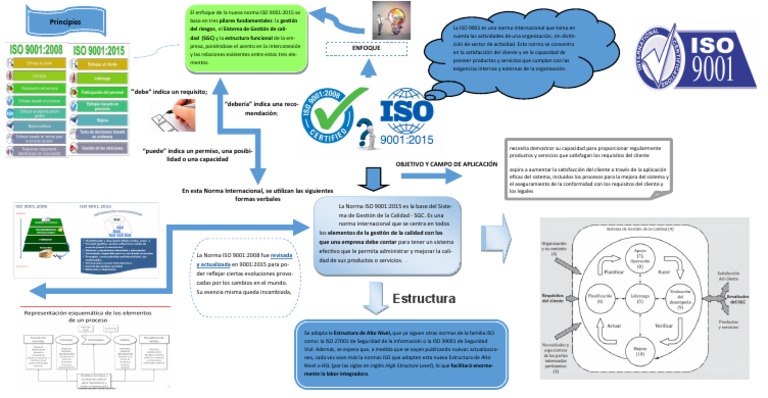 Mapa Mental Norma 9001 | PDF | Gestión de la calidad | Calidad (comercial)