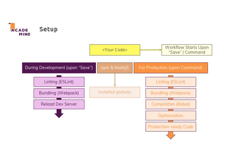 NodeJS Setup and Workflow Guide | PDF