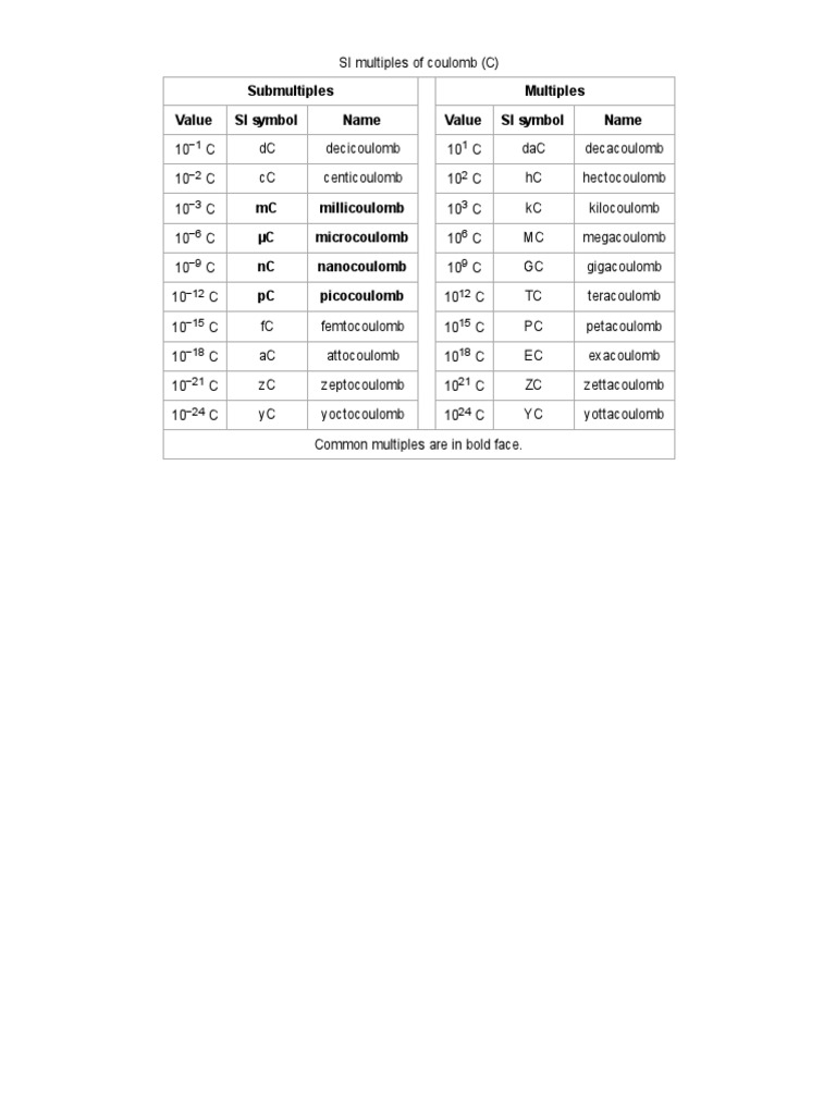 SI Units of Coulomb and Submultiples | PDF | Teaching Methods ...