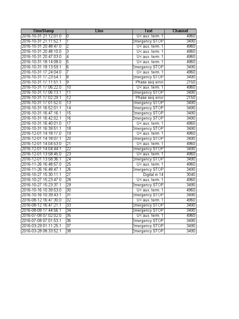 Emergency Stop Log Analysis | PDF | Home & Garden