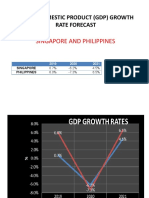 Singapore and Philippines: Gross Domestic Product (GDP) Growth Rate Forecast
