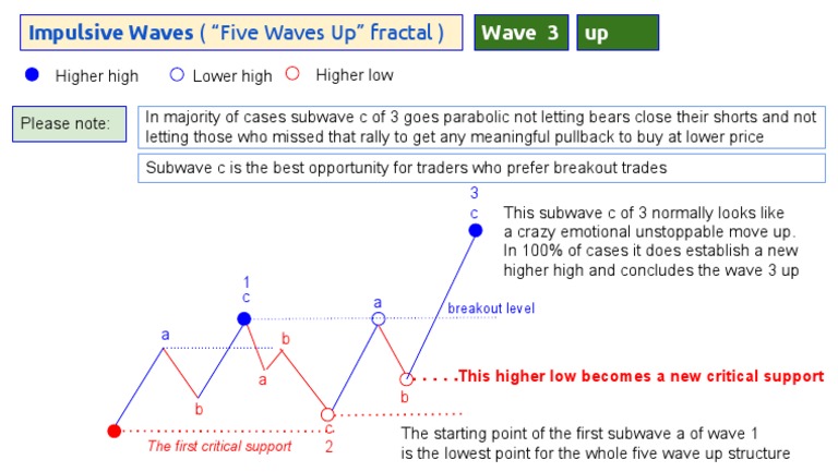 Impulsive Waves (