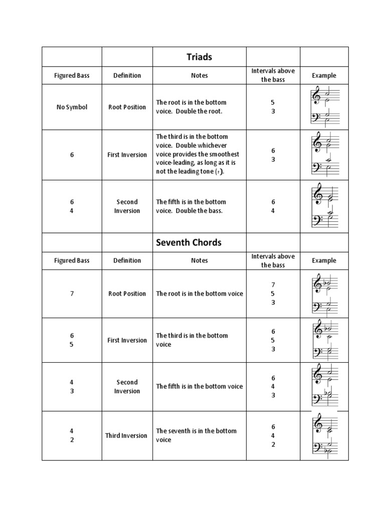 Figured Bass Chart PDF Chord (Music) Interval (Music)