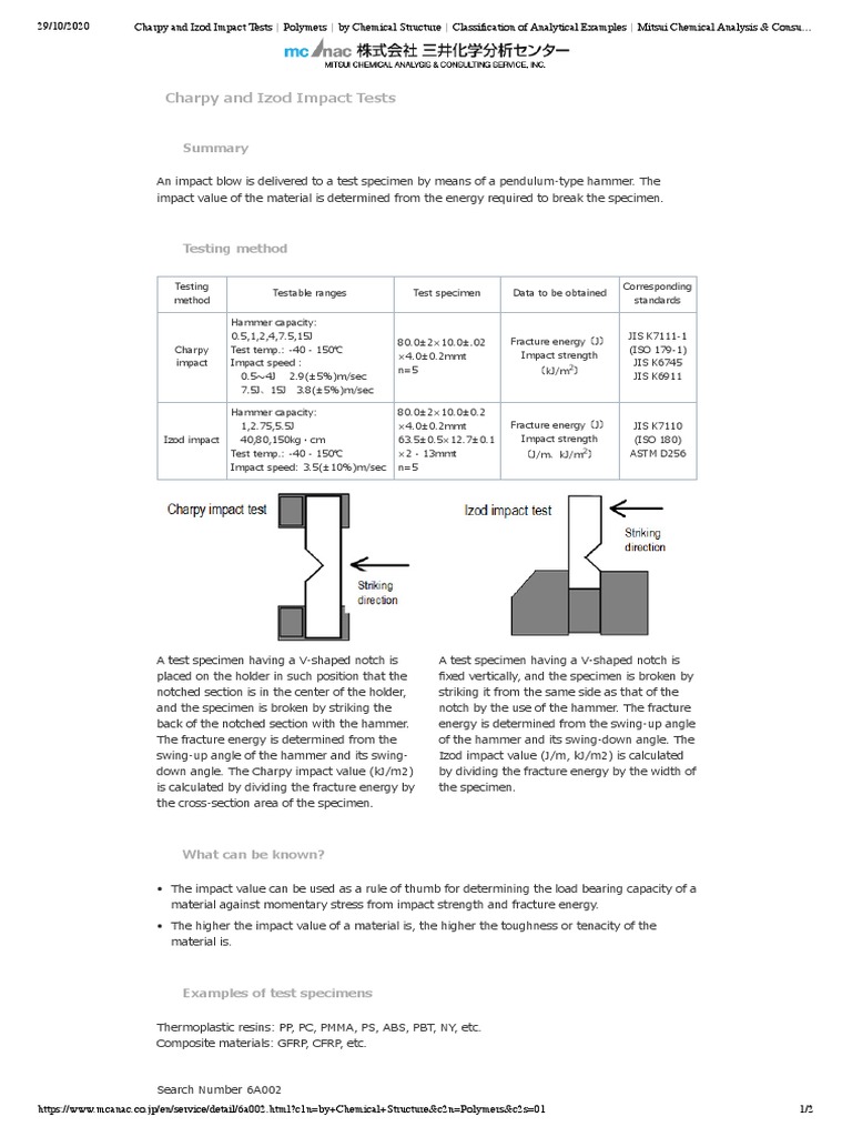 Charpy and Izod Impact Tests Polymers by Chemical Structure ...