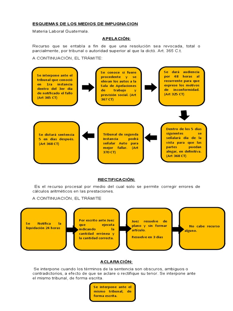 Esquemas de Los Medios de Impugnacion | PDF | Apelación | Sentencia (ley)