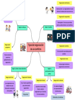 Mapa Mental - Tipos de Negociación Exitosa