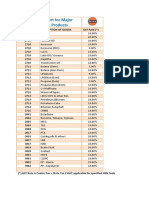 GST Rate Chart For Major Petroleum Products PDF