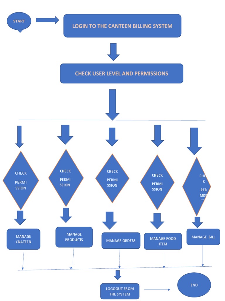 Canteen Billing System For Flow Chart | PDF