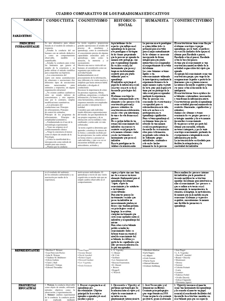 Cuadro Comparativo de Paradigmas Educativos | PDF | Constructivismo ...