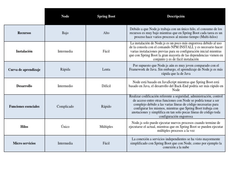 Node Vs Spring Boot | PDF | Java (lenguaje de programación ...