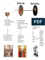 Linea de Tiempo de La Filosofía