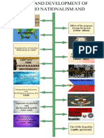 Effect of The Progress During The Period