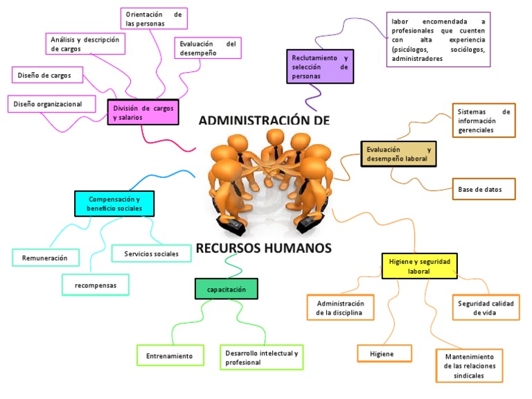 Mapa Mental de Recursos Humanos | PDF | Salario | Gestión de recursos