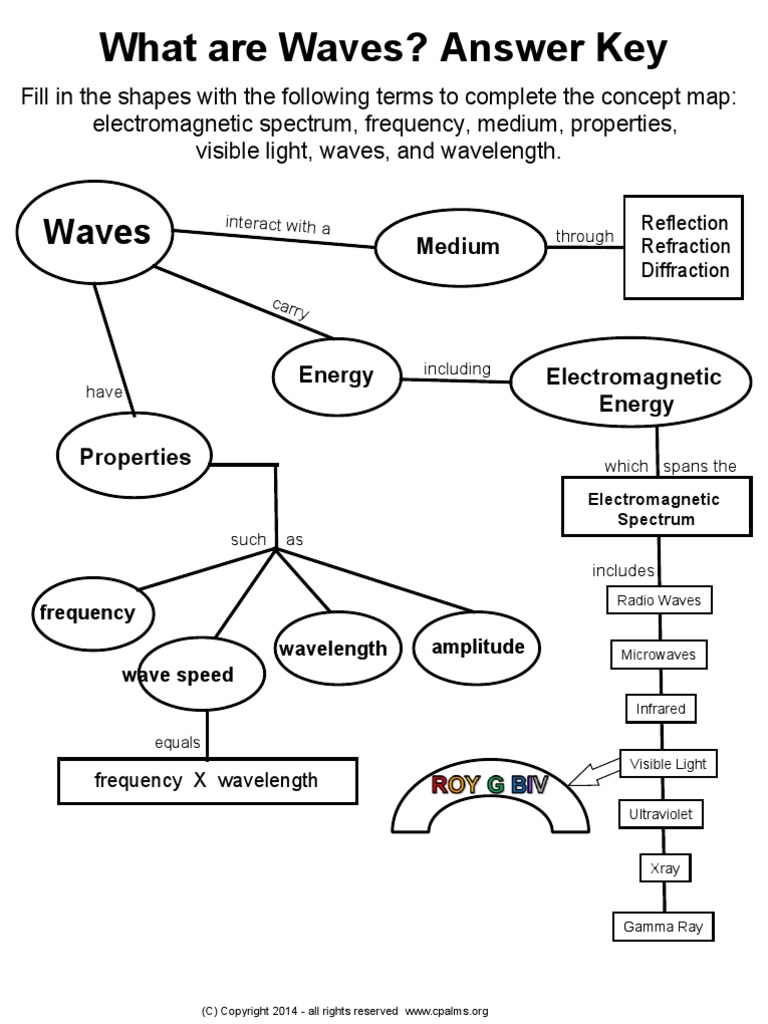 Electromagnetic Spectrum Concept Map Em Waves Concept Map | Pdf | Electromagnetic Spectrum | Waves