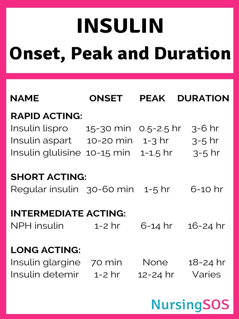 Insulin Onset Peak Duration PDF