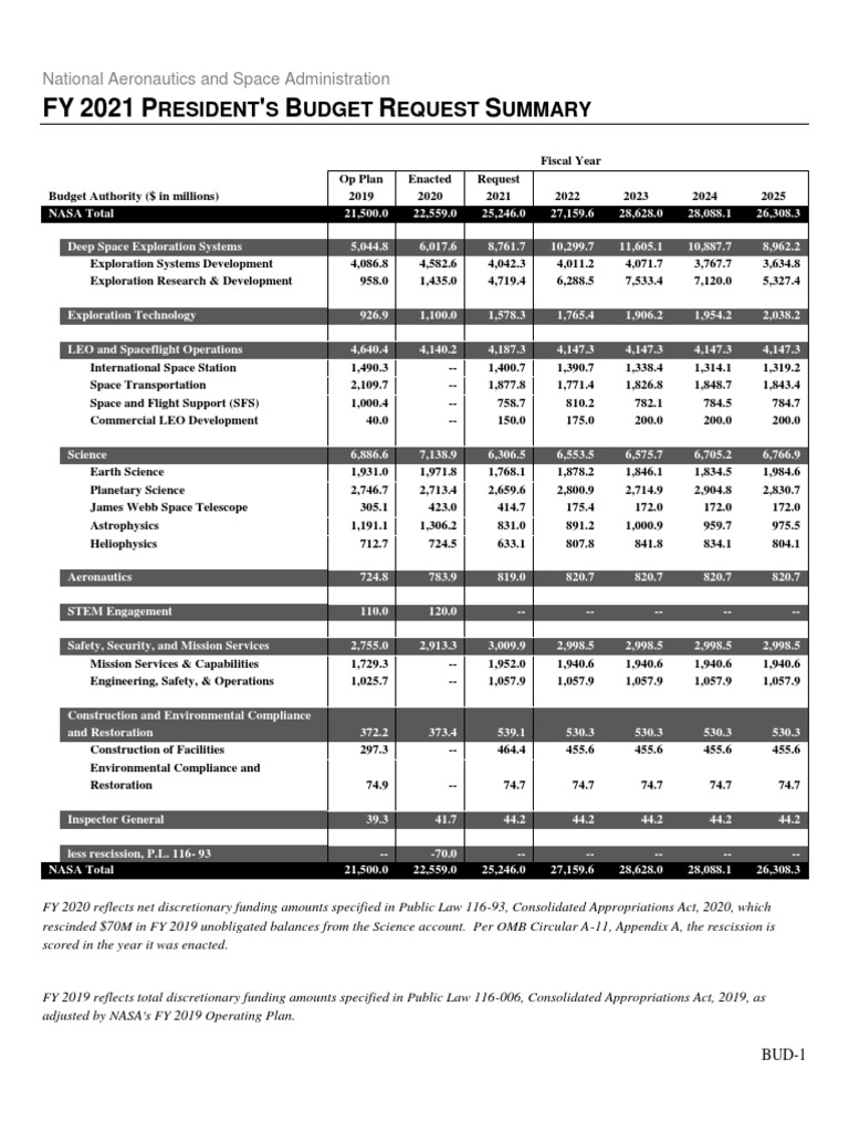 Fy2021 Congressional Justification | PDF | Space Launch System | Nasa