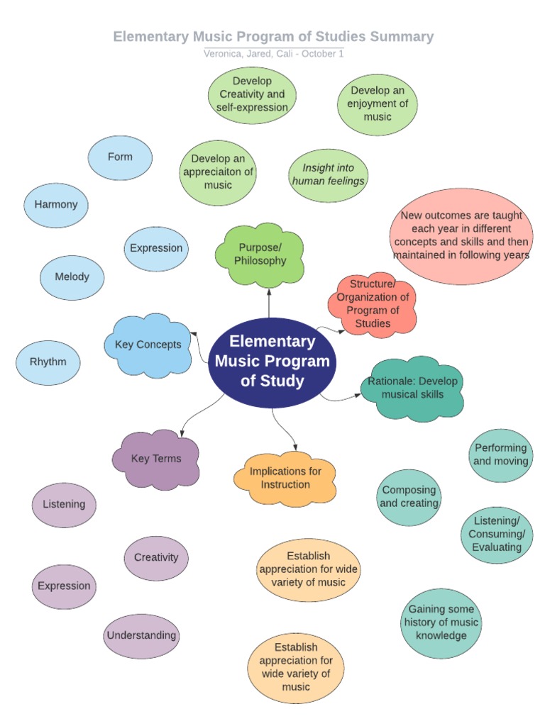 Elementary Music Program Overview | PDF | Behavior Modification ...