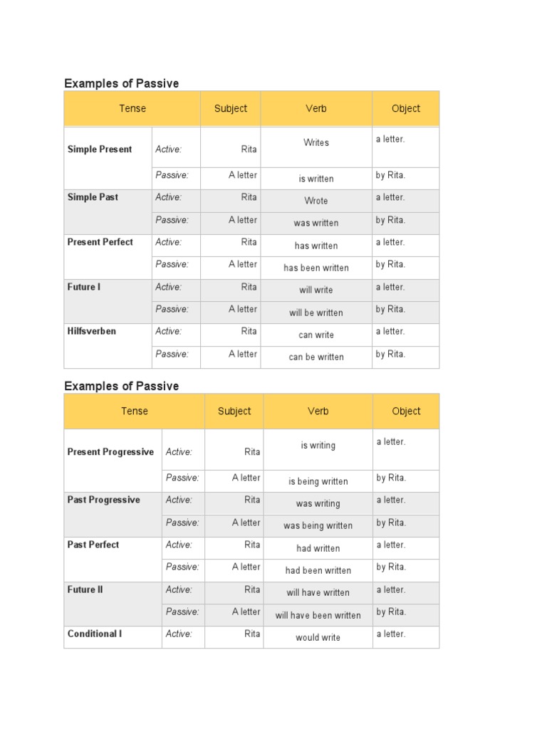 Passive Voice Examples in Tenses | PDF
