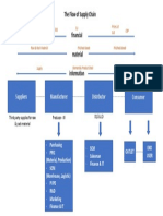 The Flow of Supply Chain