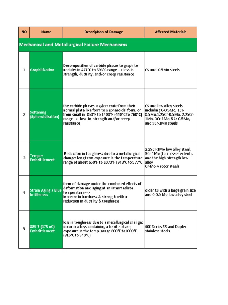 Summary API 571 (Damage Mechanism) | Download Free PDF | Corrosion ...