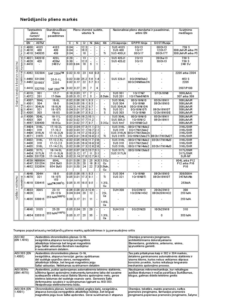 Stainless Steel Grades PDF