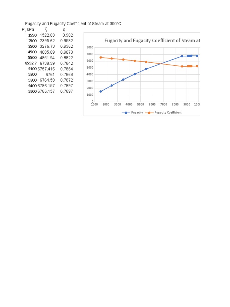 Fugacity and Fugacity Coefficient of Steam at 300°C | PDF | Technology ...