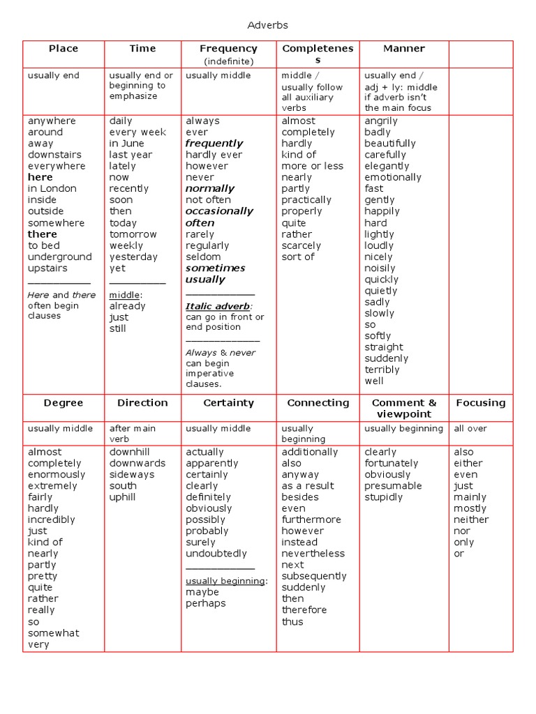 An Analysis of English Adverb Placement in Different Syntactic ...