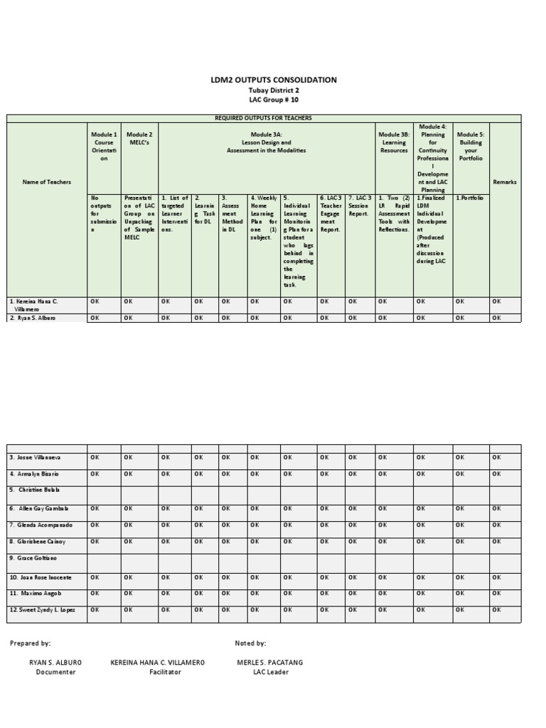 LDM2 Outputs for Tubay District Teachers | PDF | Neuropsychology | Learning