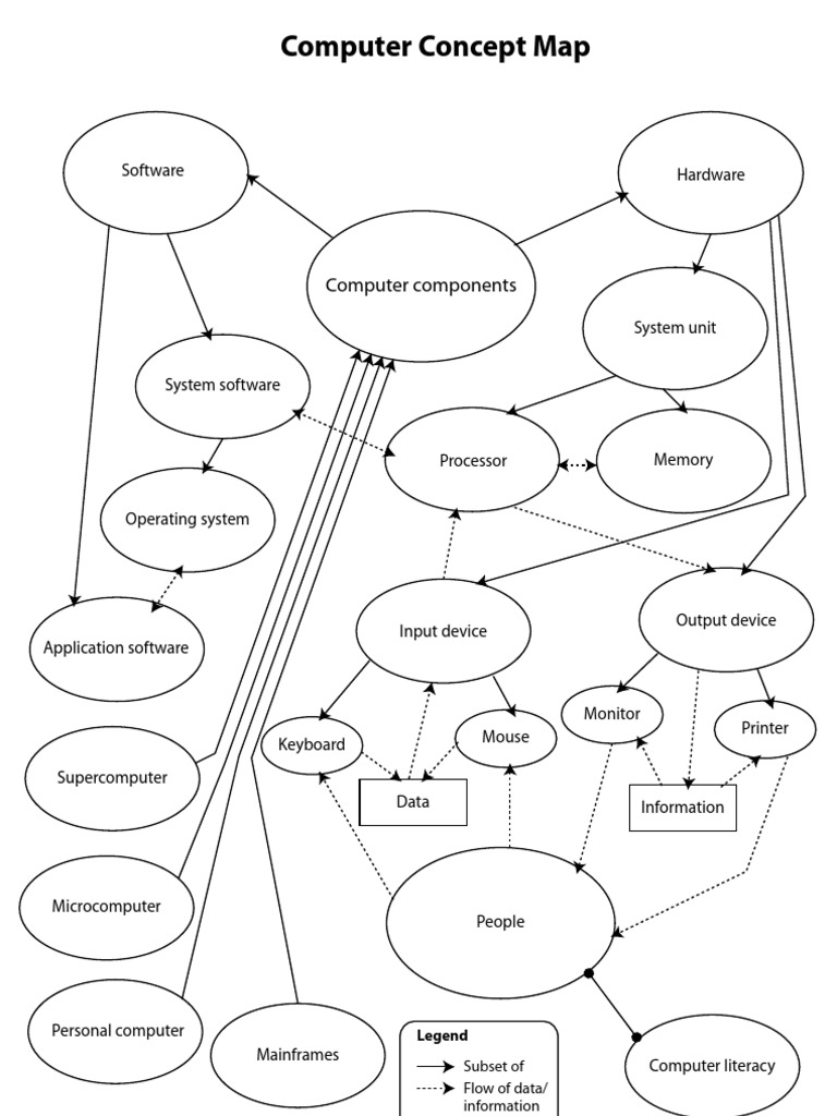 Computer Concept Map