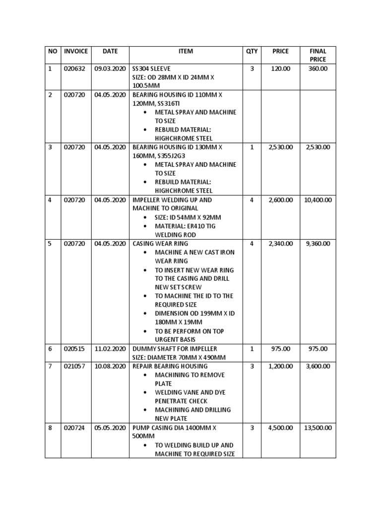 No Invoice Date Item QTY Price Final Price | PDF | Manufactured Goods ...
