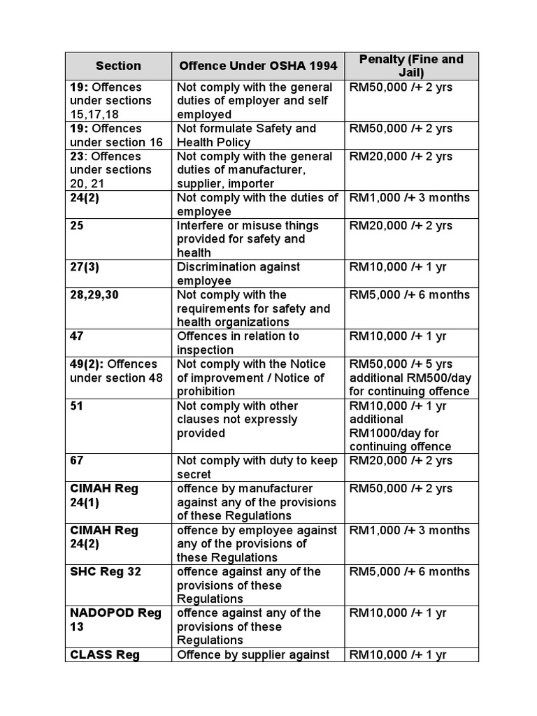 OSHA 1994 Offences and Penalties | PDF | Occupational Safety And Health ...