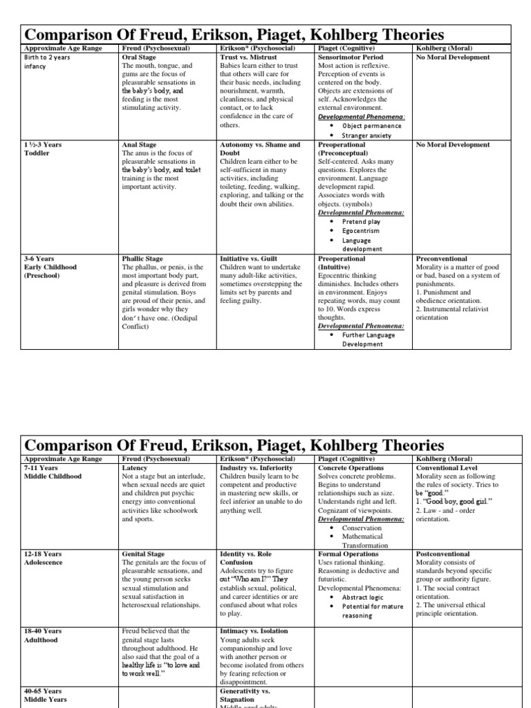 Theories of Development: Freud, Erikson, Piaget, Kohlberg | PDF | Human ...
