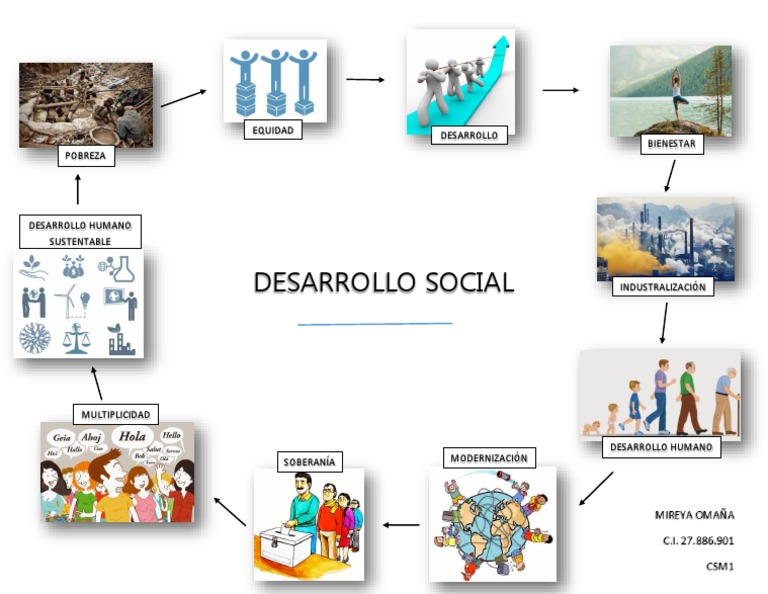 Mapa Mental Desarrollo Social | PDF