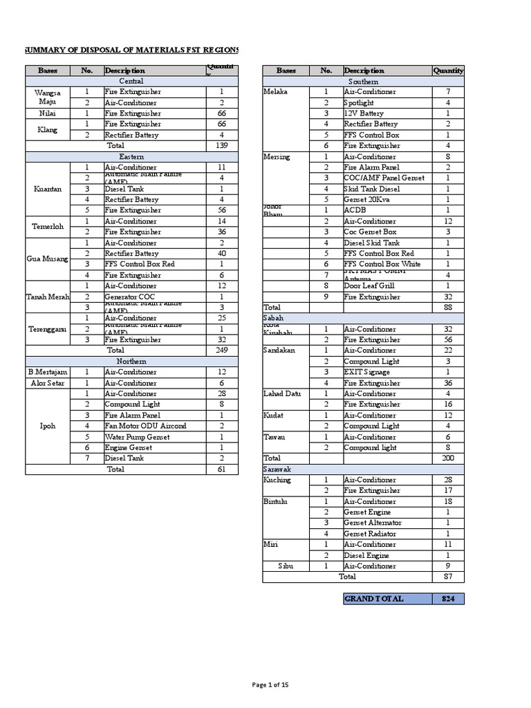 Disposal Summary of FST Materials | PDF | Power Supply | Cable Television