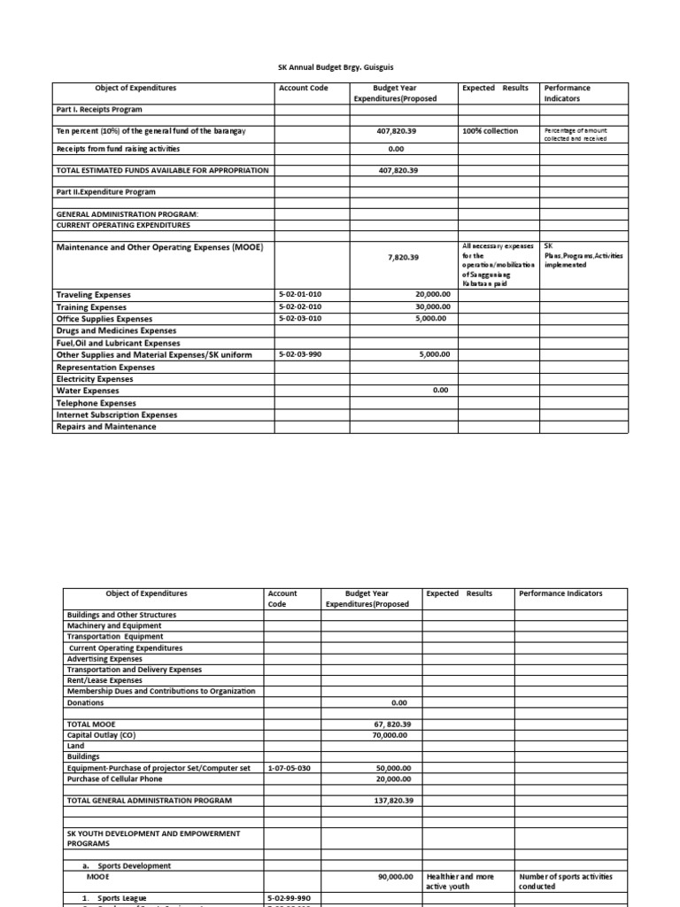 SK Annual Budget Brgy PDF Expense Economies