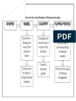 Shopee Isabel Filipino People Country: PT #3-Flow Chart On The Contributions of Entrepreneurship