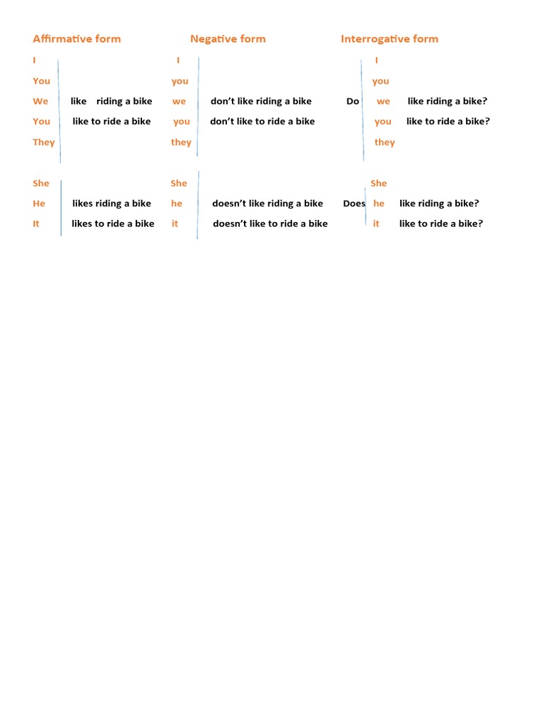 English Verb Forms: Affirmative, Negative, Interrogative | PDF