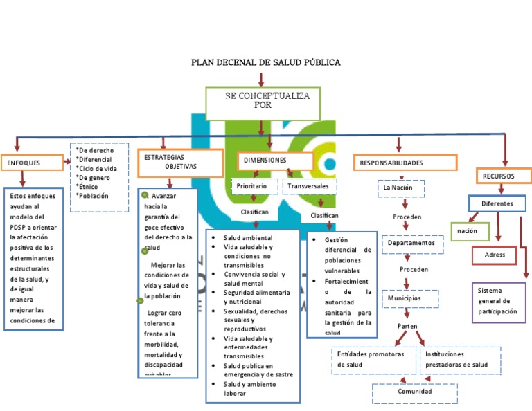 Plan Decenal De Salud Pública Mapa Conceptual Pdf Médico De