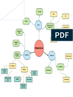 Mindmap Metabolisme