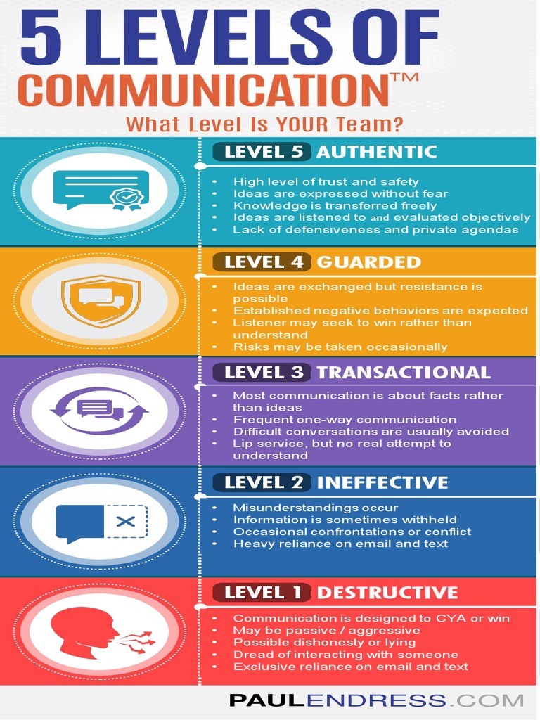 Five Levels of Communication Infographic | PDF