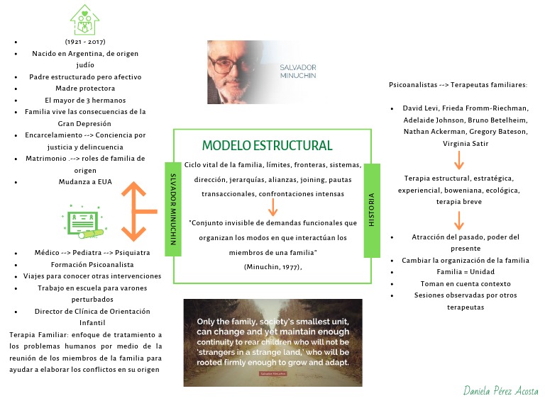 Mapa Mental Modelo Estructural | PDF | Construccionismo social |  Especialidades Medicas