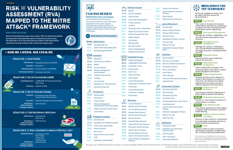 Risk and Vulnerability Assessment RVA Mapped To The MITRE ATTampCK ...