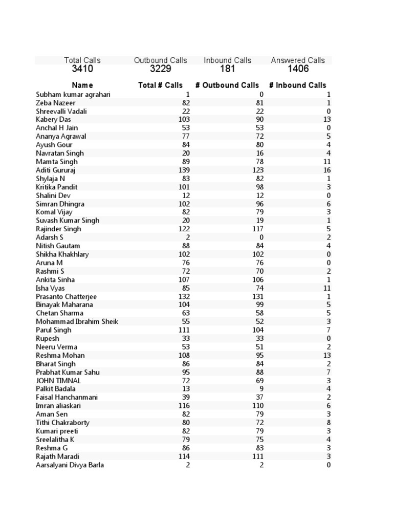 Call Statistics and Metrics Summary | PDF | Sikhism