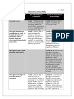 Similarities in Human Rights