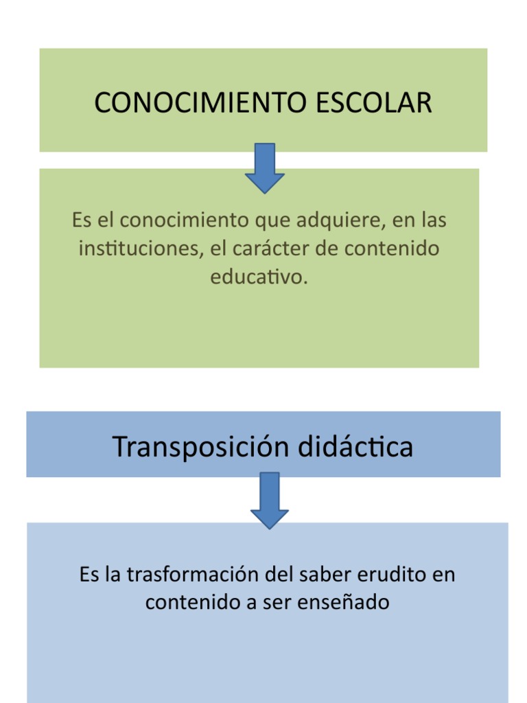 Conocimiento Escolar TP PDF Plan de estudios Enseñando
