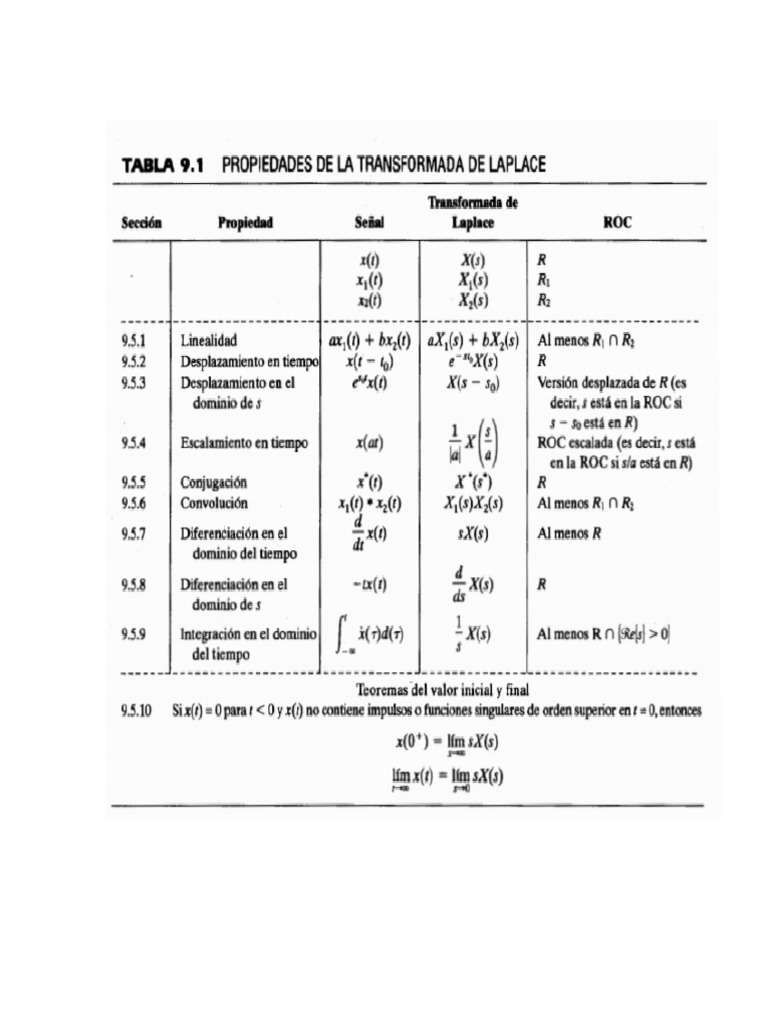 Tabla de Transformada de Laplace PDF