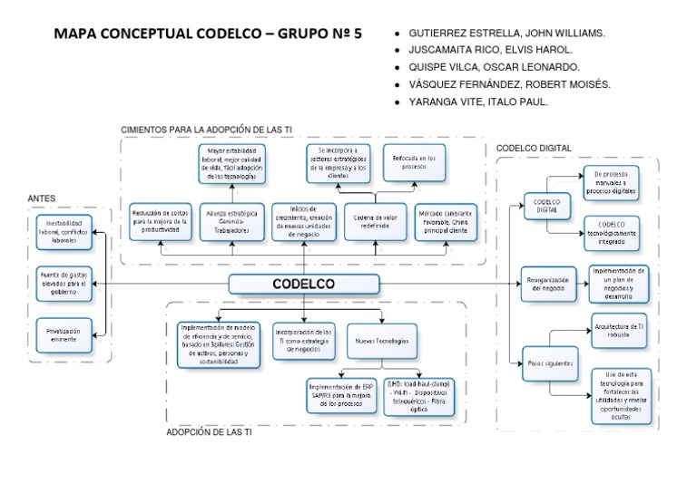 Mapa Conceptual CODELCO PDF | PDF