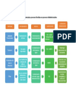 Diagrama entradas proceso Residuo en proceso Administrativo