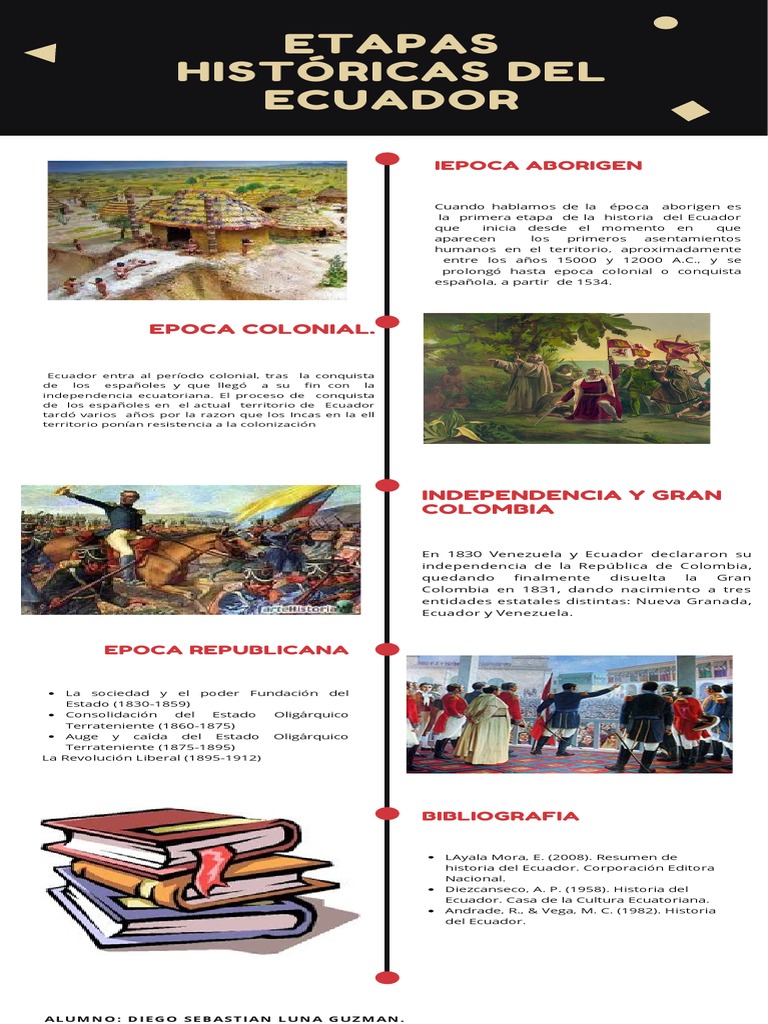 Etapas de la Historia del Ecuador | PDF | Ecuador | América del Sur